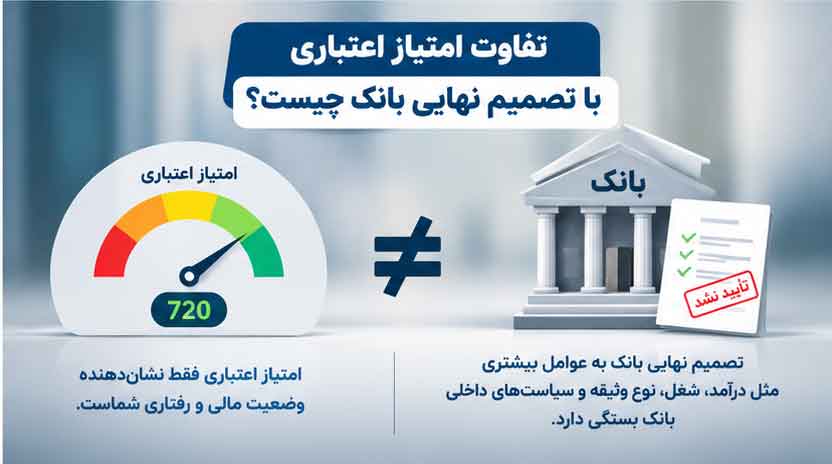 تفاوت امتیاز اعتباری با تصمیم نهایی بانک چیست؟